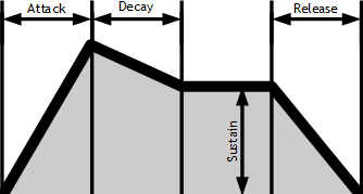 Illustration 18: ADSR envelope structure
