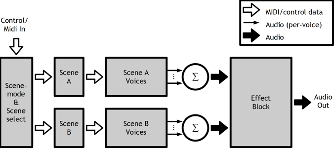 Illustration 65: Block diagram of the synthesizer engine