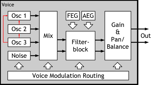 Illustration 67: Block diagram of a synthesizer voice