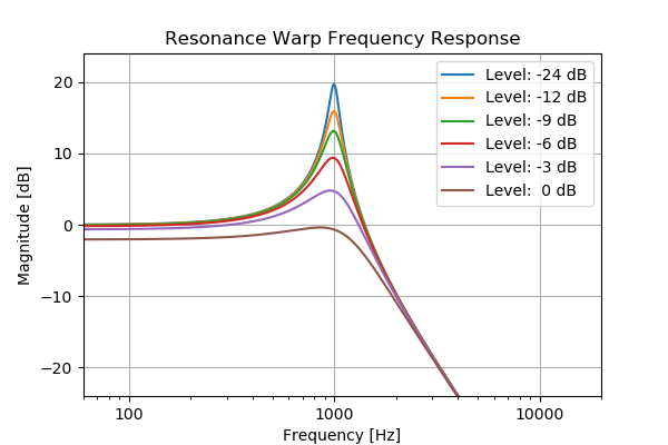 Illustration 75: Resonance warp frequency response