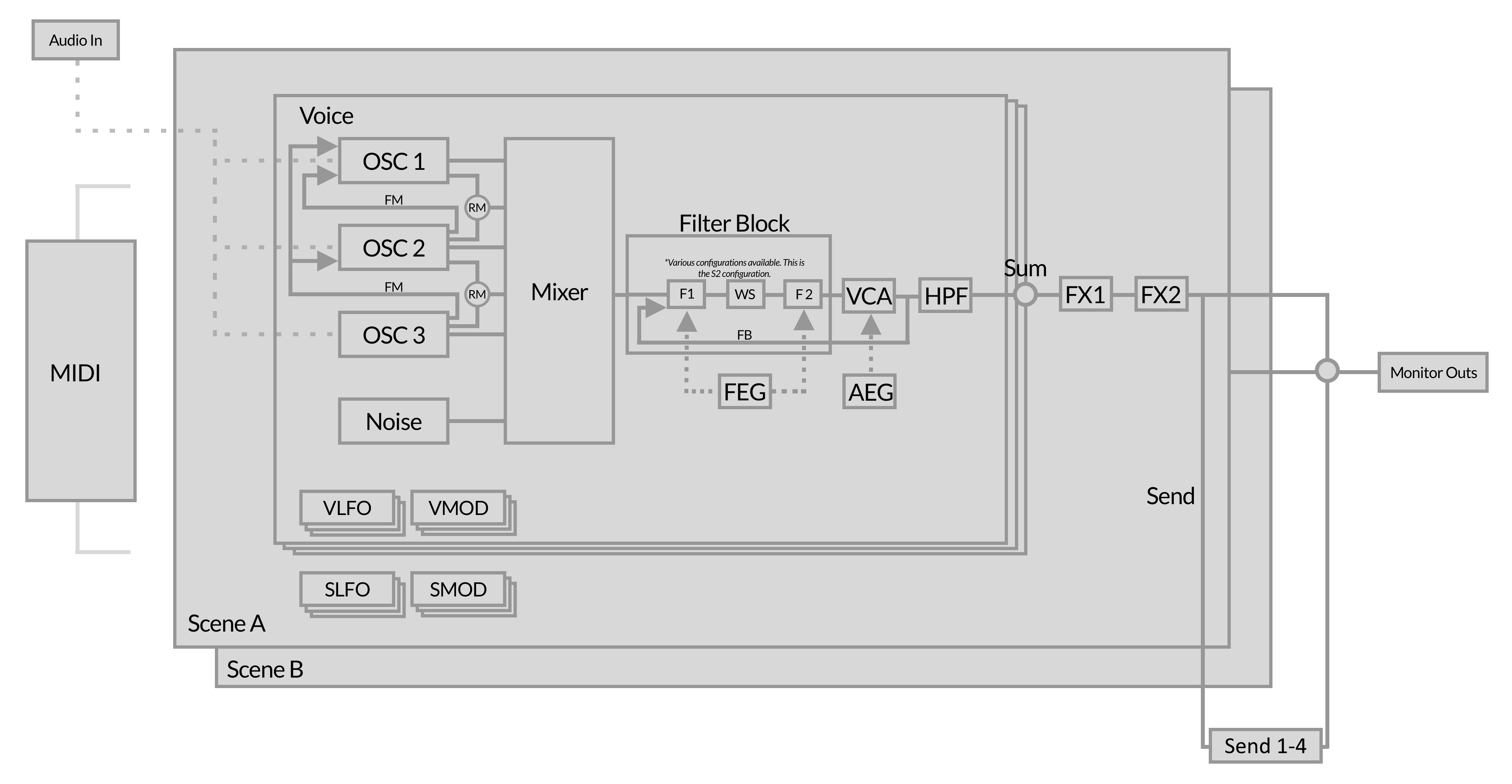 Illustration 66: Signal flow of the synthesizer engine