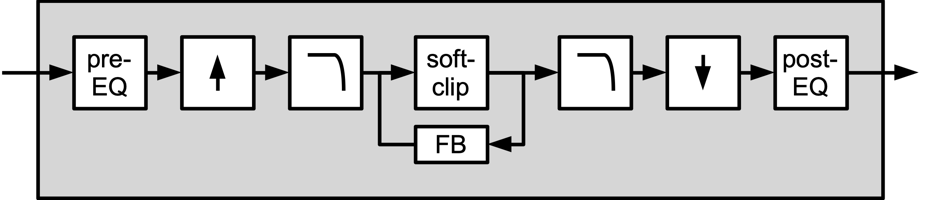 Illustration 76: Distortion algorithm block diagram