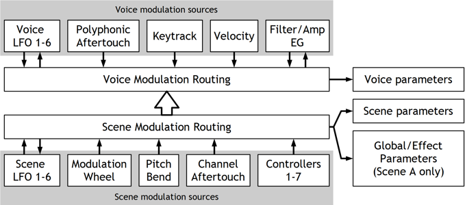 Illustration 19: Modulation routing behind the scenes
