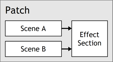 Illustration 2: Both scenes and all effect settings are stored in every patch.