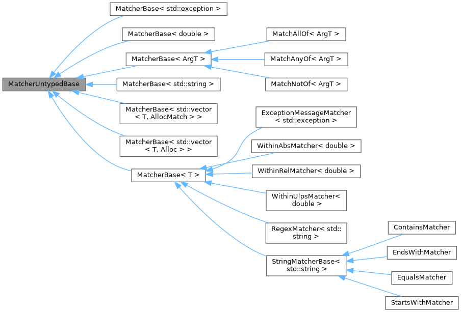 sst-waveshapers: MatcherUntypedBase Class Reference