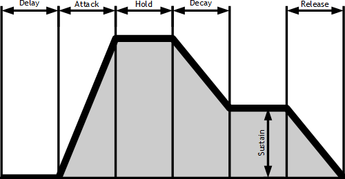 Illustration 45: 6-stage DAHDSR envelope
