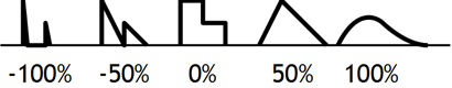 Illustration 51: Effect of the deform parameter on the step sequencer waveform